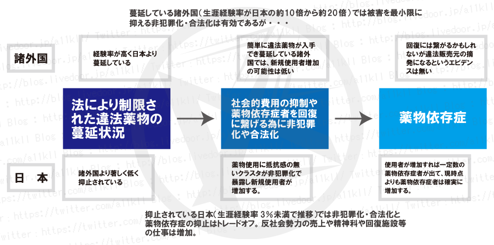 違法薬物の非犯罪化は完全に間違いであり厳罰化が正しい ギャンブル依存症とかのブログ