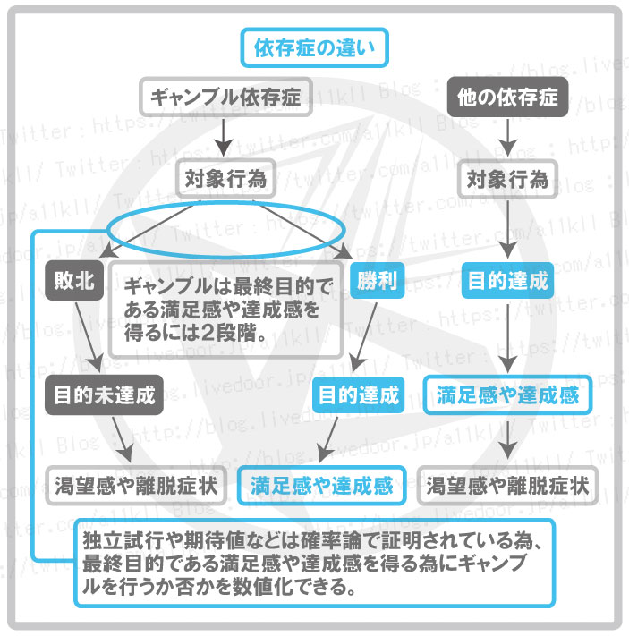 ギャンブル依存症と他の依存症の違い