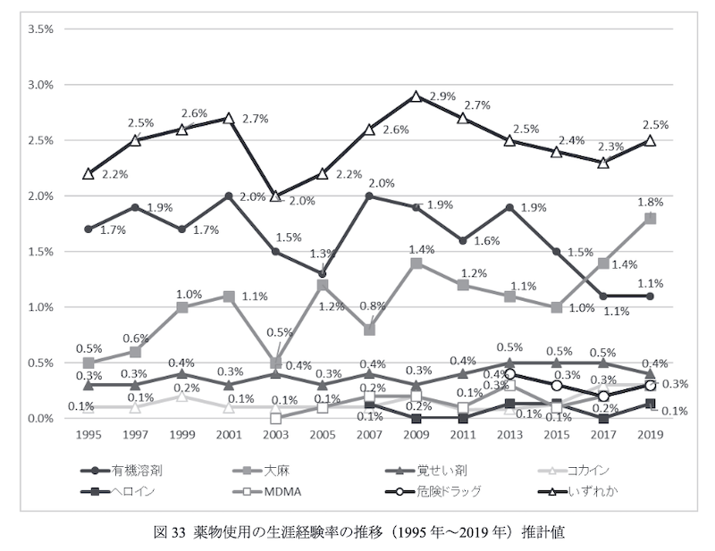 薬物使用の生涯経験率の推移(1995年~2019年) | 薬物使用に関する全国住民調査 （2019）