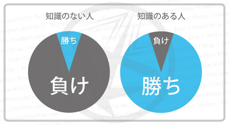 ギャンブルの知識の違いによる収支