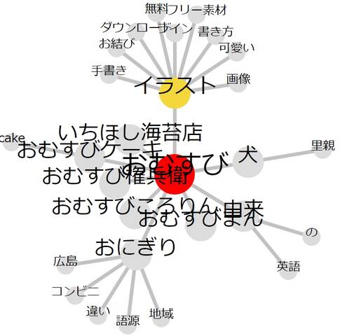 単語を入力すると検索サジェストをグラフに表示してくれる便利サイト Omusubi やったぜゲームズ 単語を入力すると検索サジェストをグラフに表示してくれる便利サイト Omusubi やったぜゲームズ