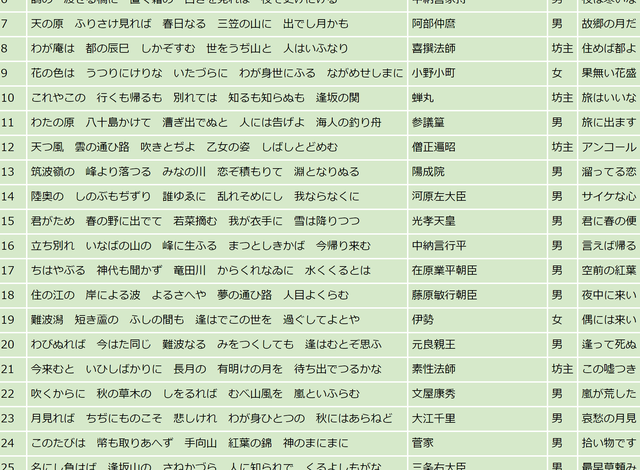 百人一首とその内容をたった五文字で纏めているリスト 小倉百人一首 やったぜゲームズ
