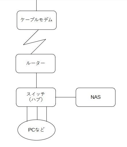 まじめ な Lanのスイッチ増設 星のかけらの宝箱