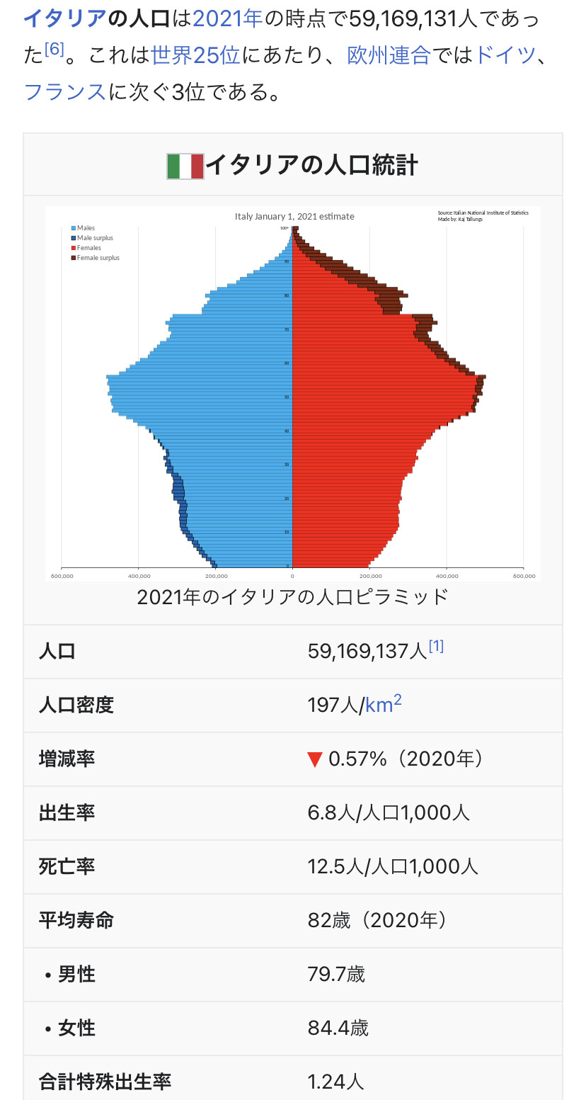 悲報 イタリア さん 人口が急減してしまう 女子アナお宝画像速報 5chまとめ