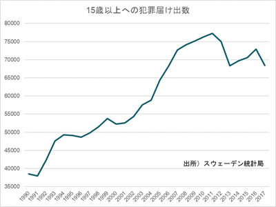スウェーデンの治安
