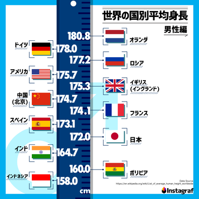 日本人とアメリカ人の身長