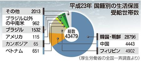 韓国人の生活保護費用