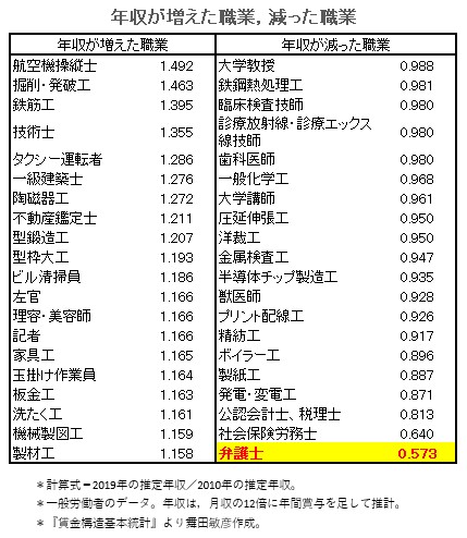 画像 10年間で年収が減った職業と上がった職業が判明www 女子アナお宝画像速報 5chまとめ 画像 10年間で年収が減った職業と上がった職業が判明www 女子アナお宝画像速報 5chまとめ