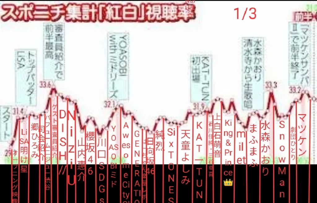 悲報 紅白の歌手別視聴率が発表される 女子アナお宝画像速報 5chまとめ