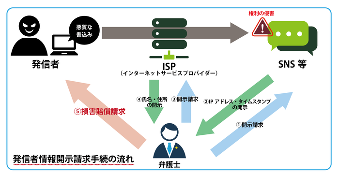 開示請求