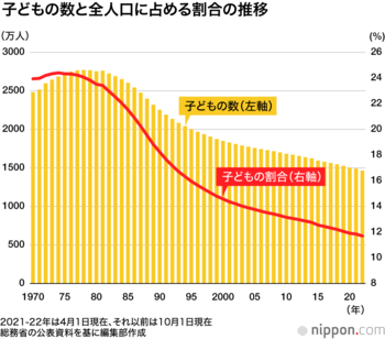 少子化の進む日本