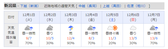 定期大会当日の天気予報 A Shiganosukeの新潟的オセロ日話