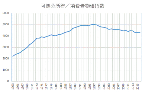 可処分所得/消費者物価指数