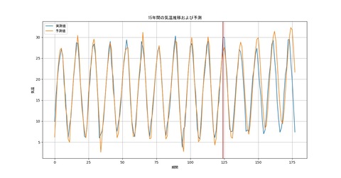 予測