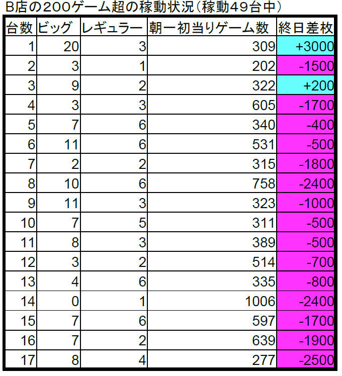 ドキ 特殊 レギュラー 沖 点滅