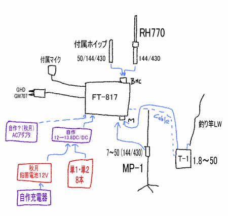 FT-817移動運用システム