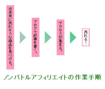 ノンバトルアフィリエイト作業手順