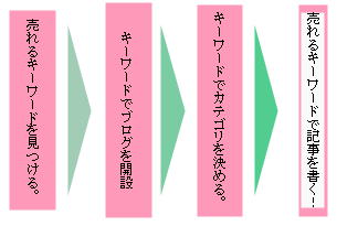 ノンバトル稼ぐ手順