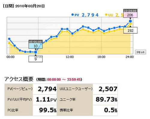 i2iアクセス概要2010-03-20