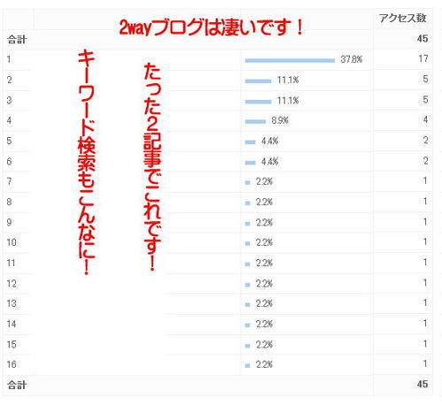 途切れることのないアクセスキーワード