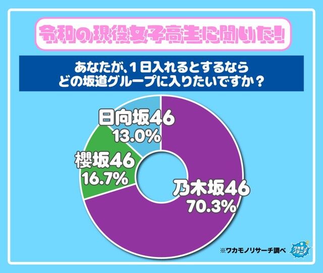 【速報】高校生が選ぶ!一日だけ入りたい坂道グループ、乃木坂46が圧倒的人気でトップに!