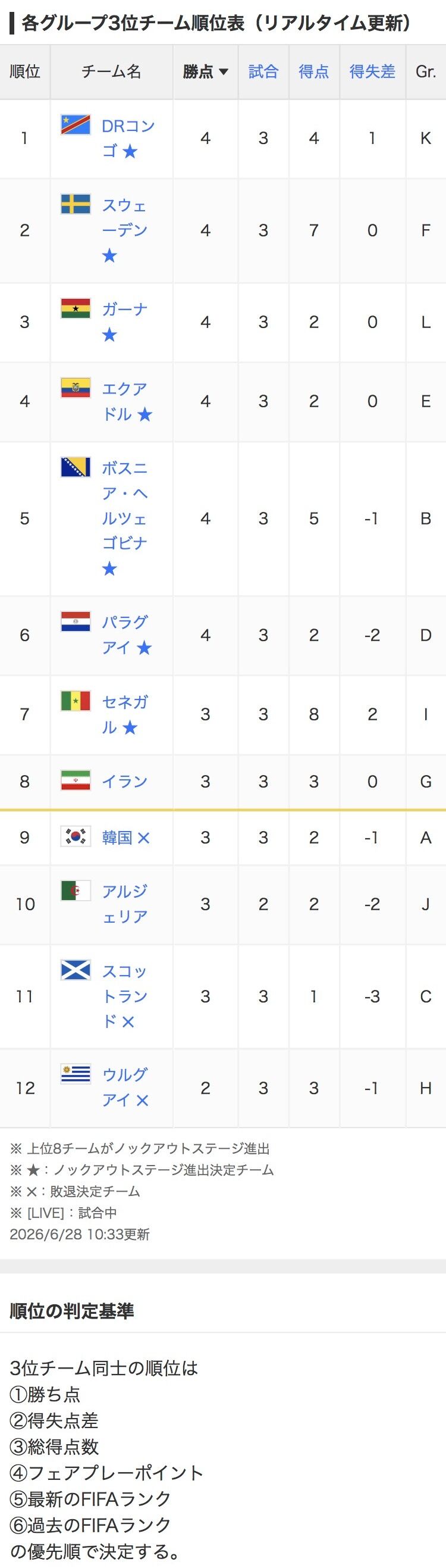 【朗報】DRコンゴがW杯初勝利で決勝トーナメント進出!韓国は無念の敗退