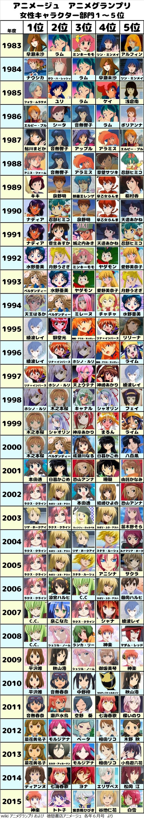 昔のアニメキャラランキングｗｗｗｗｗ