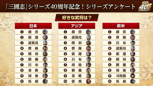 コーエー「三國志で誰好き？」　日本人「趙雲」　中国人「趙雲」　アメリカ人「趙雲」
