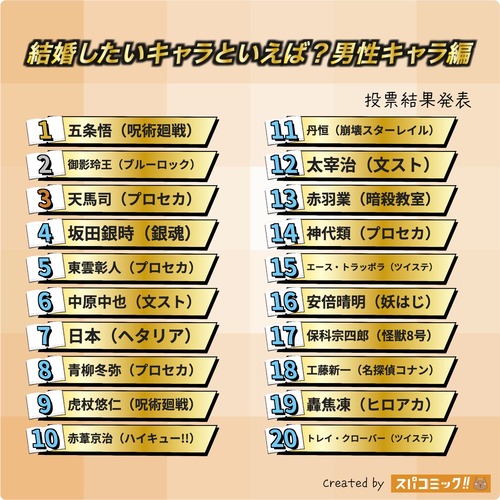 五条悟、結婚したいランキング第1位ｗｗｗ