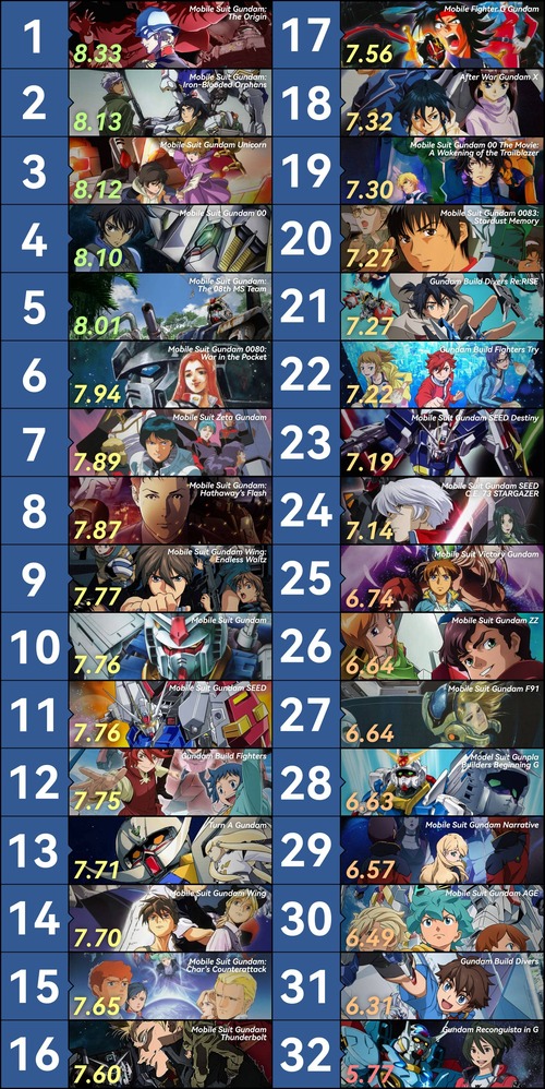 外国人が選ぶガンダム作品ランキング
