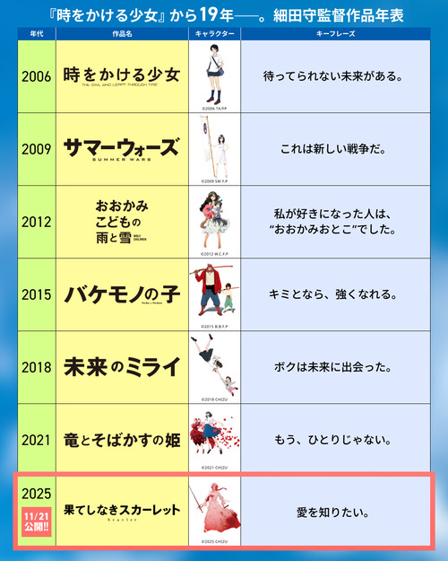 サマーウォーズ監督公式「時をかける少女から19年…」
