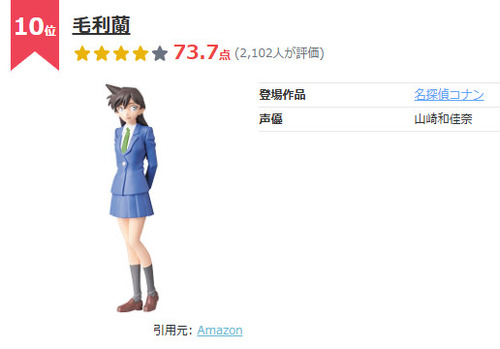 毛利蘭、ヒロインなのにコナンの女性キャラ人気ランキングで10位