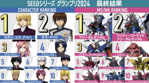 『ガンダムSEED』人気投票結果が発表！キラ、ラクスを抑えた1位は？