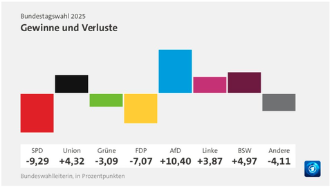 図２ 党派別得票率、前回（2021年）との比較