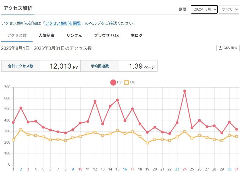 2025年8月のアクセス推移（ライブドアブログ）