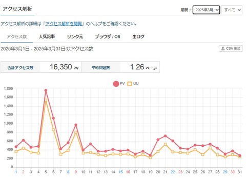 2025年3月のアクセス数