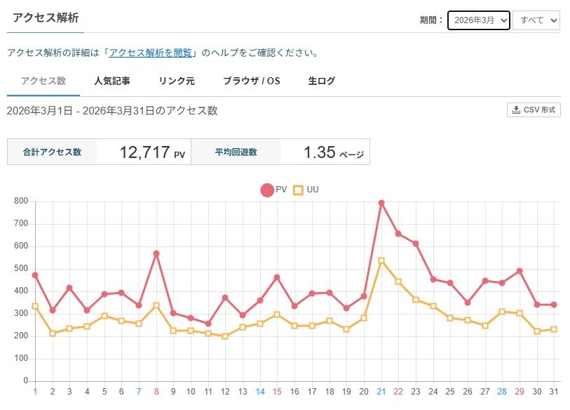 2026年3月のアクセス推移（ライブドアブログ）