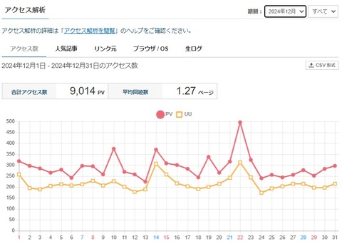 2024年12月のアクセス数