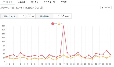 2024年4月のアクセス数