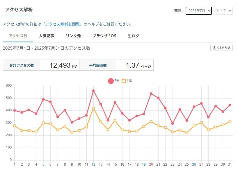 2025年7月のアクセス推移（ライブドアブログ）