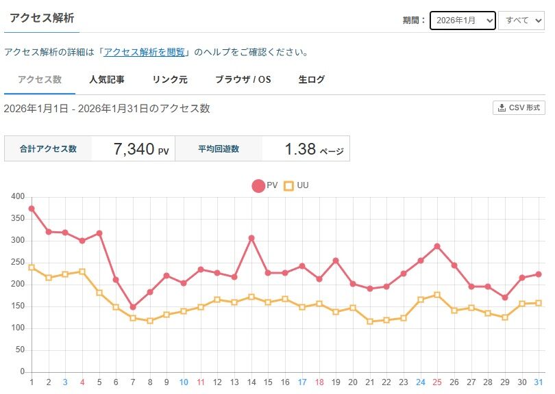 2026年1月のアクセス推移（ライブドアブログ）