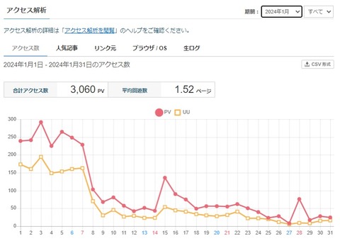 2024年1月のアクセス数