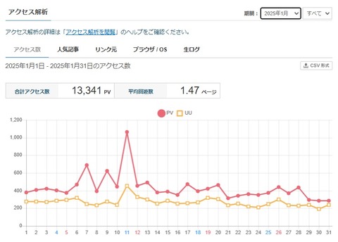 2025年1月のアクセス数