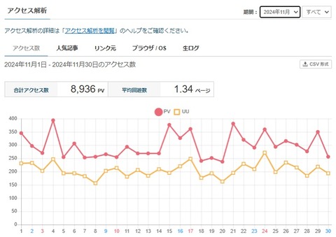2024年11月のアクセス数