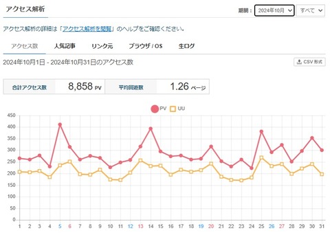 2024年10月のアクセス数