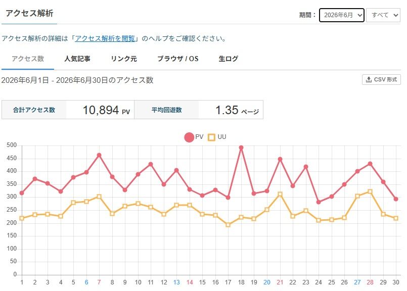 2026年6月のアクセス推移（ライブドアブログ）
