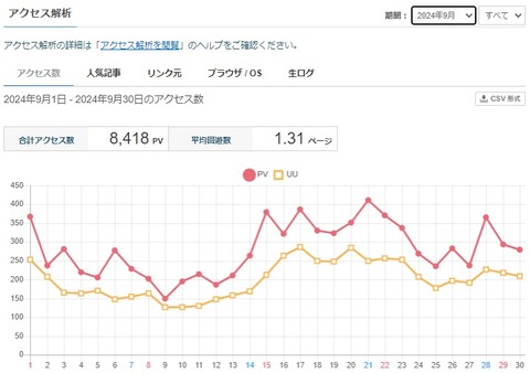 2024年9月のアクセス数
