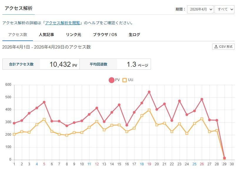 2026年4月のアクセス推移（ライブドアブログ）