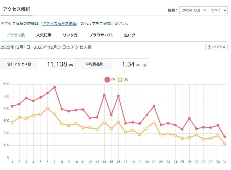 2025年12月のアクセス推移（ライブドアブログ）