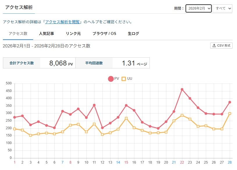 2026年2月のアクセス推移（ライブドアブログ）